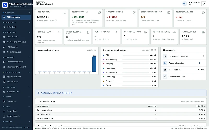 Altushi HMS managing director dashboard with today's income, collections, dues, discounts and counter variance
